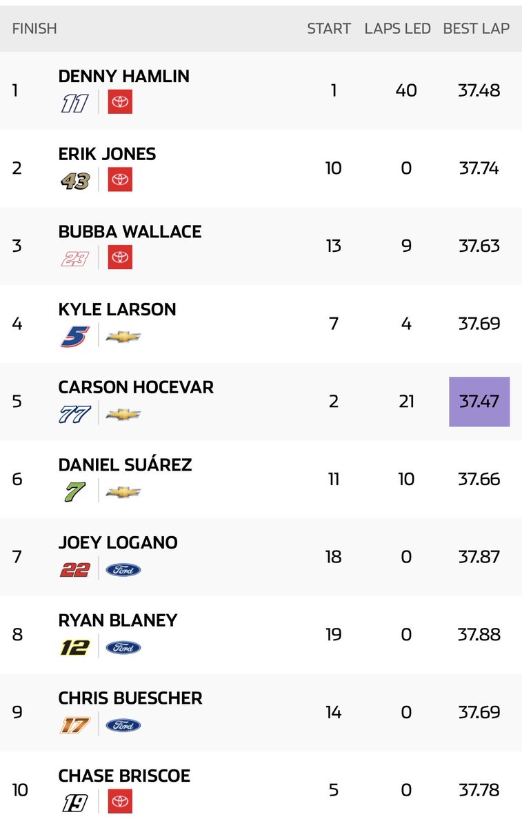 TonyRiveraSPEED's tweet photo. Top 10 en @MISpeedway 
Toyota 1-2-3
El Regio P6 https://t.co/DHSTGszsxf
