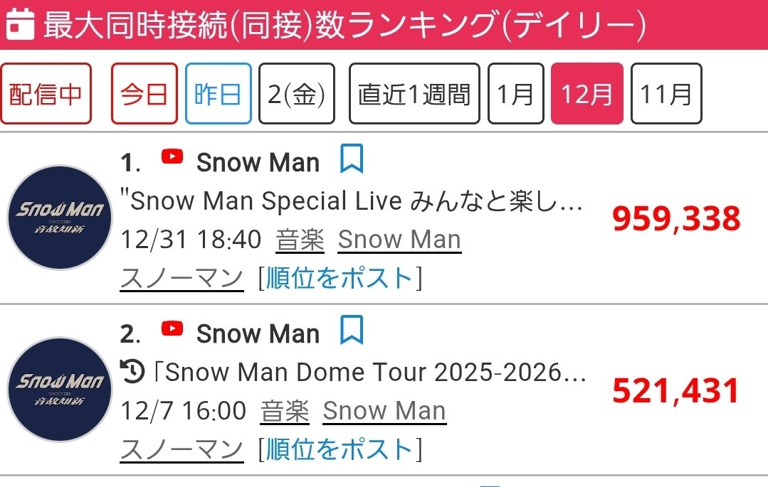 tokumeisan_1111's tweet photo. SnowManの顔大好き国民の皆様おはようございます
平気で容姿を貶すゴミが湧いてますが頭が悪いという自己紹介なのでスルーしてあげてください
SnowManの顔もスタイルも歌もダンスも大好きな国民によってこうなのでSnowManが正解です
これからも引き続きSnowManを正解にしていきましょう♡ https://t.co/Cu0OSvWWhU