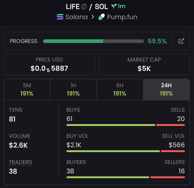 MemecoinLab_'s tweet photo. $LIFE

J8cXU1EFi1SCTJ9XYpBnjqQ7nVLETNLFaRaHCP3RLiFE

#Solana https://t.co/2wMPkeMQQ8