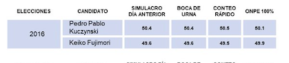 futbolscore's tweet photo. @FujimoriLadron @quintingrone En el 2016 Ipsos puso primero a PPK en el boca de urna de la #SegundaVuelta, y coincidió con el conteo final. https://t.co/ukl0EDbyOT