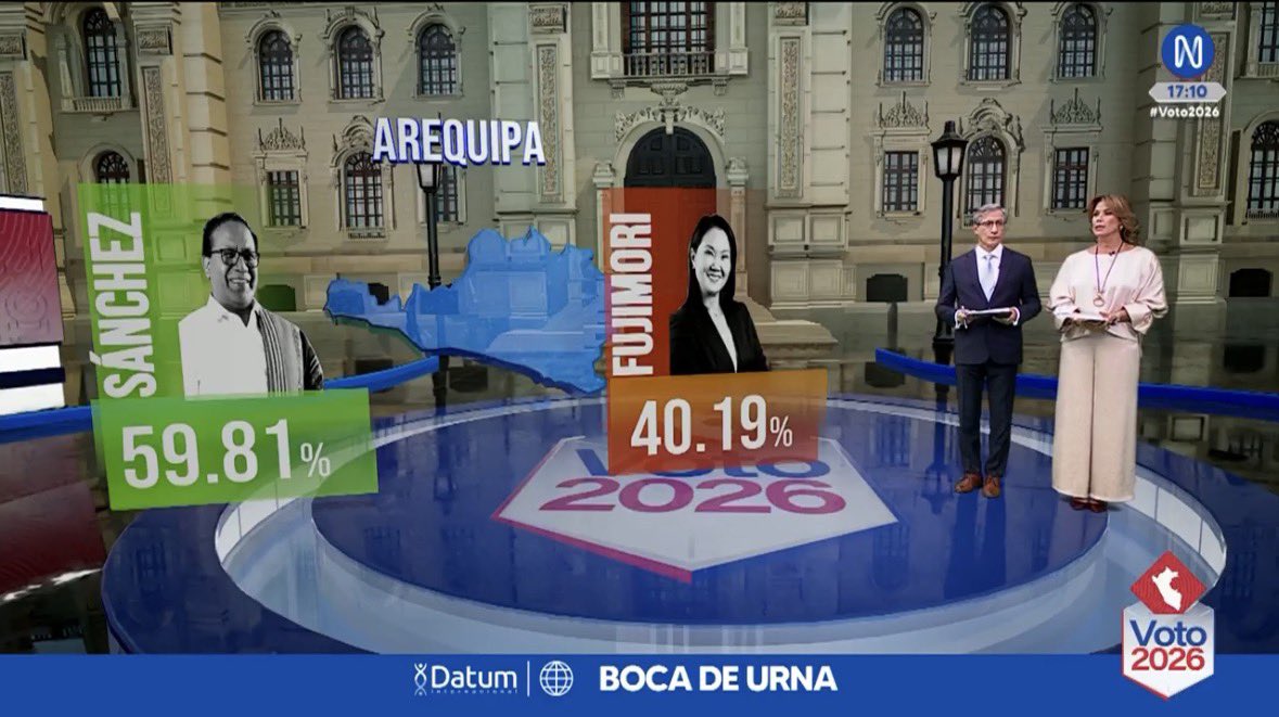 carandavas's tweet photo. En #Arequipa, Fujimori tiene 40%. Es la cifra histórica más alta que ha sacado el fujimorismo desde el 2011 en nuestra región. El respaldo de @rlopezaliaga1 en la ciudad blanca ha sido decisivo. ¡Gracias @Renovacion_Peru! https://t.co/Gd9zU38dog