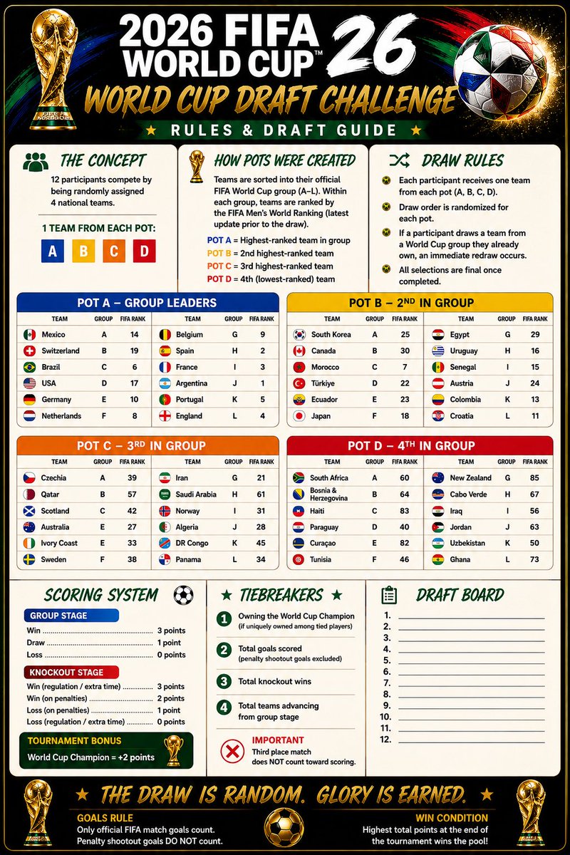 Mward216's tweet photo. @Flyinlionpod Great listen. Looking forward to more USMNT &amp; WC coverage. FCC related content ideas during the break: top 10 goals scored or top matches overall. Also, I came up with this game to play with some friends &amp; family. Thought I’d share for anyone out there looking to enjoy the WC https://t.co/XWVudsdCHh