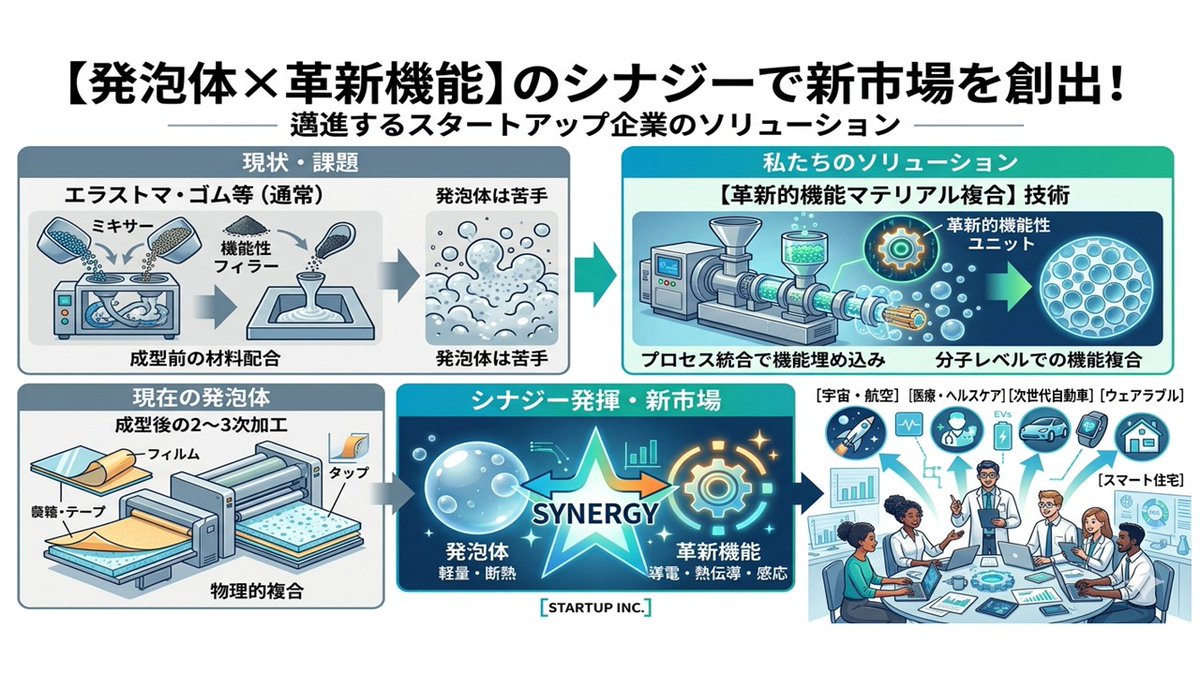 absorlabo's tweet photo. 樹脂成型仕様に＋革新機���手段は、革新機能マテリアルと複合。エラストマ、ゴムは成型前の配合時に機能性フィラー複合が一般的≒発泡体が苦手∴発泡体の場合、成型後2～3次加工工程でフィルム、テープ等と物理複合が中心。上記の発泡体課題ソリューション技術を現所属スタートアップ企業で邁進中。 https://t.co/fT5JhpYjgy