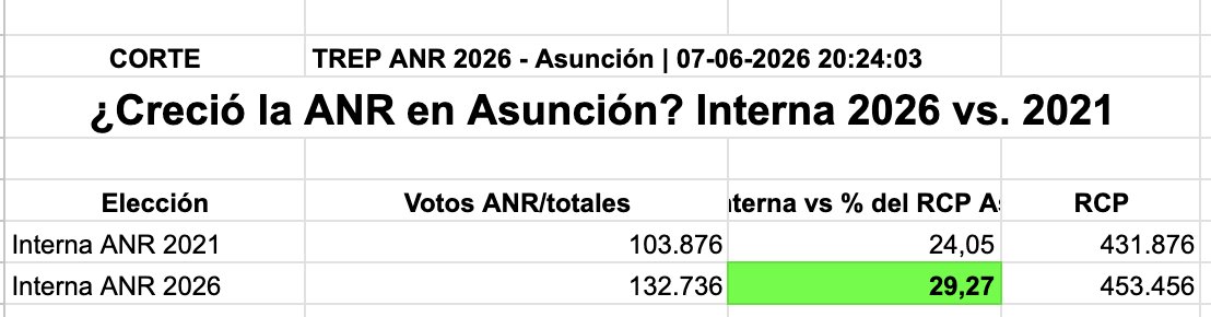 alanhlopez's tweet photo. ¿Creció la ANR en Asunción? 👀
En su elección interna hoy, la ANR movilizó muchos más votantes que en 2021.
Comparado con el total de votantes de la capital (RCP -TSJE) de cada año:
2021: la ANR sacó ~24% en su interna
2026: subió a ~29% en su interna 📈 https://t.co/Baha3NZQJb