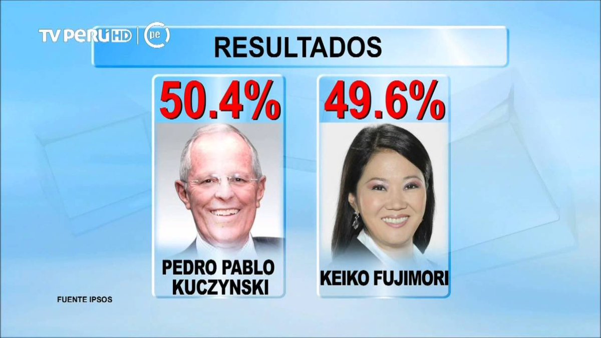fabril72's tweet photo. Bocas de urnas
2011
Ollanta 52,7 Keiko 47,3
diferencia 5,4

2016
PPK 50,4 Keiko 49,6
diferencia 0,8 https://t.co/ukBDjQ9meE
