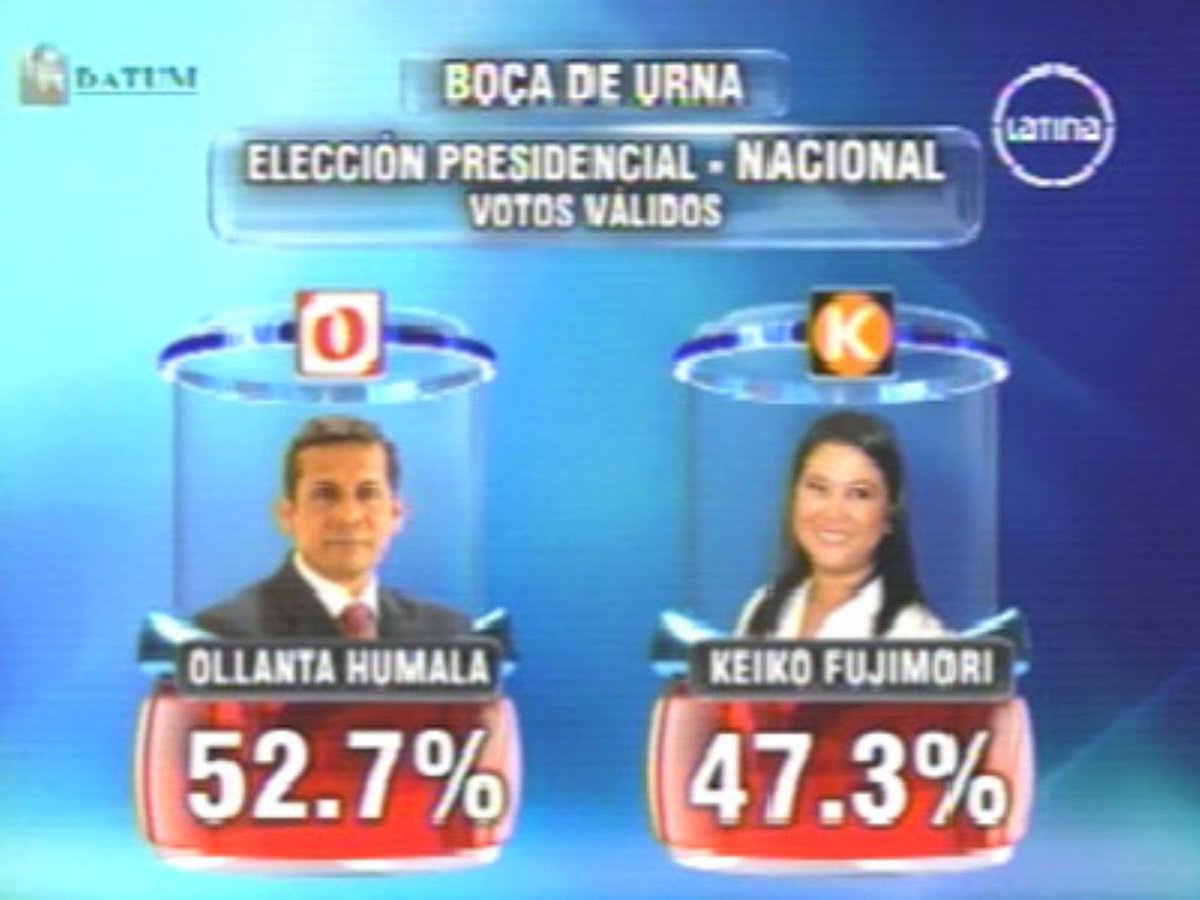 fabril72's tweet photo. Bocas de urnas
2011
Ollanta 52,7 Keiko 47,3
diferencia 5,4

2016
PPK 50,4 Keiko 49,6
diferencia 0,8 https://t.co/ukBDjQ9meE