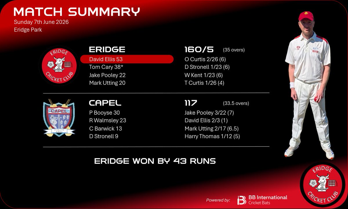 eridgecricket's tweet photo. Eridge defeat Capel by 43 runs thanks to @dwe83 hitting a fifty and 3 wickets for Jake Pooley https://t.co/31Tw21PAIG