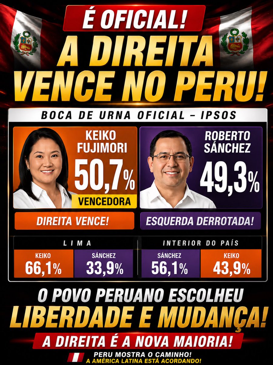 DaltonMachadoG's tweet photo. 🔥🔥 ESQUERDA E SOCIALISMO SENDO VARRIDOS DA AMÉRICA LATINA 🙌

A boca de urna oficial no Peru aponta mais uma vitória da direita e reforça uma mudança política que vem avançando pelo continente.

O recado das urnas é claro: milhões de cidadãos estão buscando liberdade econômica, segurança e novos caminhos para o futuro.

A América Latina está mudando diante dos nossos olhos.

👉 Siga o perfil para acompanhar os próximos capítulos dessa transformação.

ACORDA BRASIL 🇧🇷