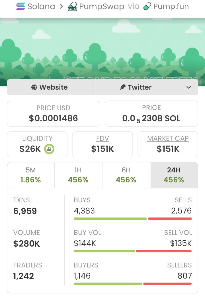 MemNicholas's tweet photo. 🚀🔥$BOUNTREE ripping up!🔥🚀From $1.1k to $151k market cap!📈That's a solid +13,627% gain!💥Early holders cashed out big — hop in, let's win together!👑😎💥#crypto #altcoins #BOUNTREE #marketcap #profits #growth #winning https://t.co/G8jE8Qq6ut