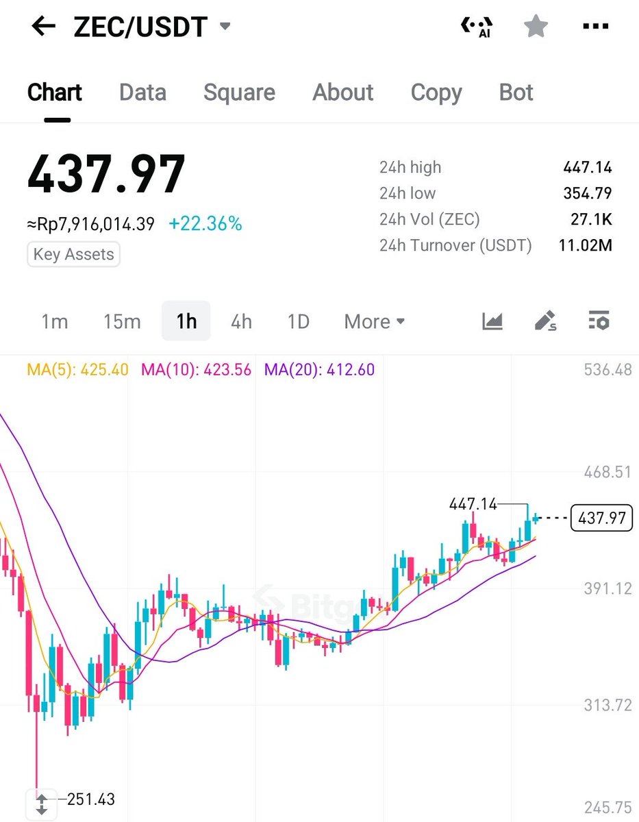 miftaikyy's tweet photo. If you bought $1,000 worth of $ZEC on the crash day after the Orchard vulnerability news, your bag would be worth around $1,742 today.

That’s a $742 profit in just a few days.

Buying fear sometimes pays. https://t.co/sHCuw7doYE