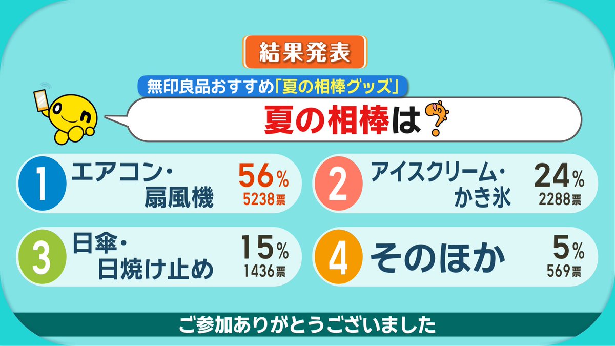 HTB_ichimoni's tweet photo. きょうもイチモニ！をご覧いただきありがとうございます！きょうのQuestionのテーマは特集「無印良品おすすめ「夏の相棒グッズ」」にかけてこちらでした！ https://t.co/iwjCC6QqIX