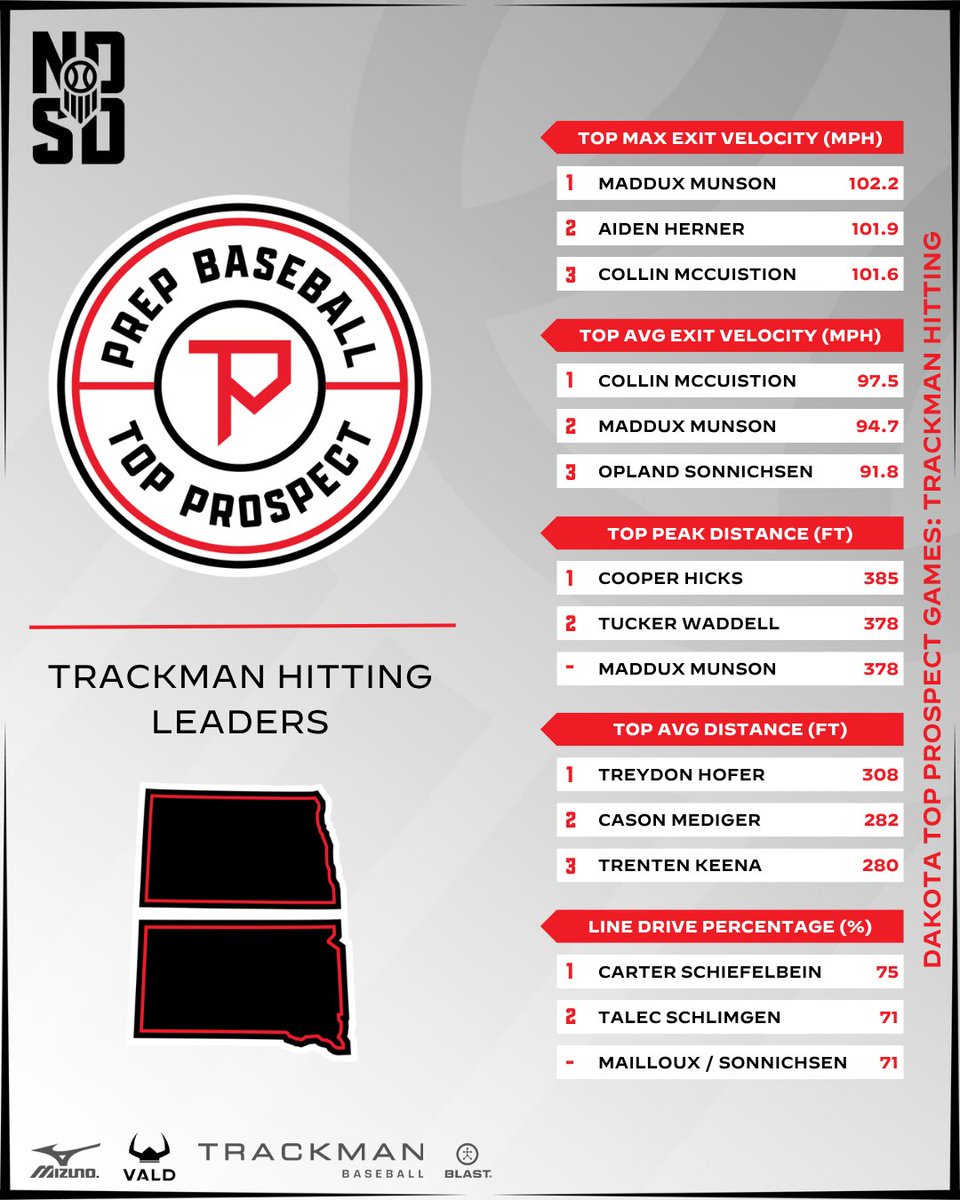 PBDakotas's tweet photo. #𝗗𝗔𝗞𝗧𝗣𝗚𝟮𝟲: Trackman Hitting 💣 

The data behind who launched baseballs last week.

Full hitting leaderboards ⤵️ 
https://t.co/rYHx9lZoLe https://t.co/FZmNjfwmq0