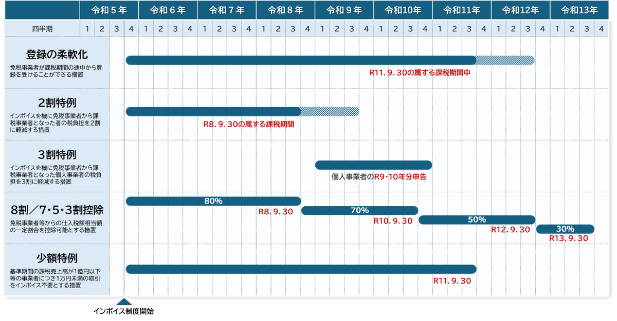 WhenceGallup's tweet photo. 食料品消費税、8%→1%へ。ビジネスパーソンが知っておくべき3つのポイント🗓️
＃消費税減税　＃インボイス制度
食料品の税率が1%になった場合、年間負担軽減額は…？
などの詳細はこちら👇 https://t.co/3jgm4xb9rH