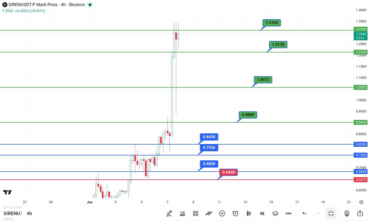 Trading_Crypto6's tweet photo. #SIREN 📊 spot
سعر الدخول: 0.8036$ - 0.7560$ - 0.6830$ 

العمله مضاربه سريعه سبوت spot باأذن الله قد تحقق لنا العمله ربح يصل من 40% الئ 70% ونخرج...

الأهداف 🔍
1- $0.900
2- $1.057
3- $1.213
4- $1.310

STOP ❗️$0.6460 
   بشرط أغلاق 4h إسفل الأستوب

🤍 بالتوفيق للجميع 🤍 https://t.co/It409fXjO8
