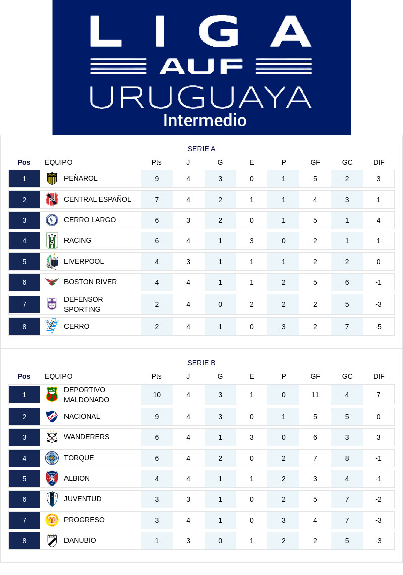 jofeces's tweet photo. #LigaAufUruguaya ⚽️🇺🇾
Torneo Intermedio  - En juego la fecha 4 https://t.co/OujJkl94jf