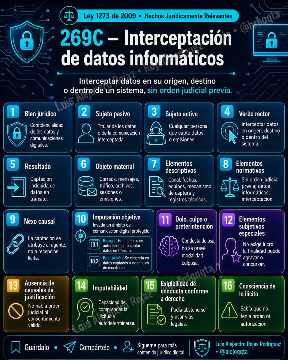 alejoqqta's tweet photo. Serie visual sobre los hechos jurídicamente relevantes en los delitos informáticos de la Ley 1273 de 2009. Material útil para estudiar, enseñar y fortalecer el análisis penal digital.

Guárdalo y compártelo.

#DelitosInformaticos #DerechoPenal #Ciberseguridad #Ley1273 #AlejoQQTA https://t.co/YQ5GtrX4ie