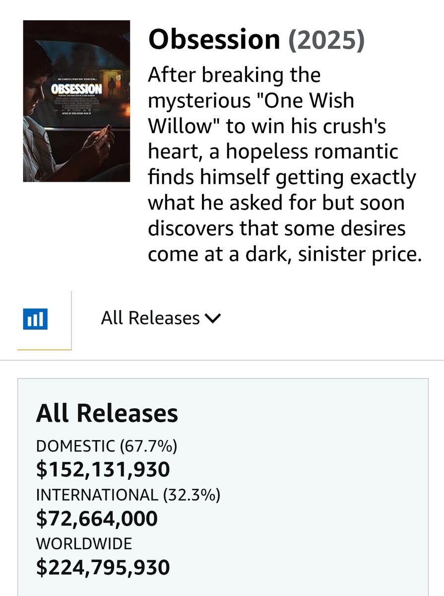 jadanimes's tweet photo. Looks like the people who said Obsession would never pass Scream 7 were wrong and the boycott worked https://t.co/w2ffQWghfB