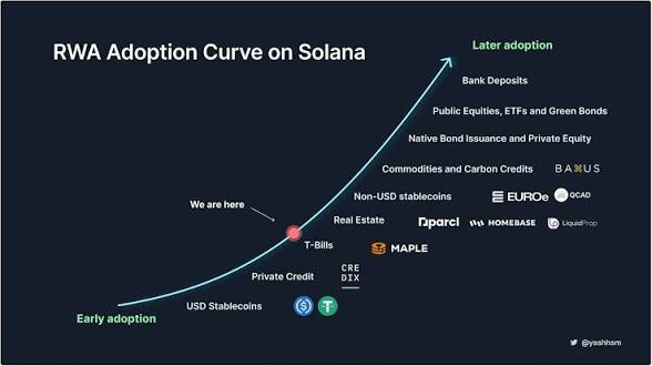ApexLyn's tweet photo. Built from nothing.  Real-World Assets just hit $2.8B ATH on Solana.
97% of all onchain tokenized equities trade here.
Institutions aren’t “experimenting” anymore — they’re settling, tokenizing, and scaling.  The narrative war is over.
Solana is becoming the execution layer for the next trillion in real capital.  While others chase old stories…
We position for the one that actually moves money.  Who’s stacking conviction?   #Solana #RWAs #Tokenization #MarketNarratives #BuiltFromNothing