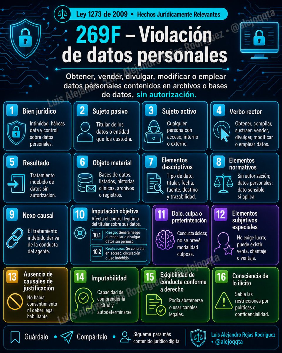 alejoqqta's tweet photo. Serie visual sobre los hechos jurídicamente relevantes en los delitos informáticos de la Ley 1273 de 2009. Material útil para estudiar, enseñar y fortalecer el análisis penal digital.

Guárdalo y compártelo.

#DelitosInformaticos #DerechoPenal #Ciberseguridad #Ley1273 #AlejoQQTA https://t.co/YQ5GtrX4ie
