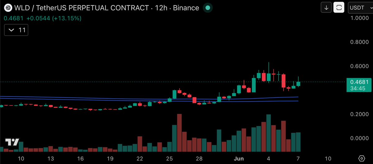 cryptomniac's tweet photo. My ethereum:0x163f8c2467924be0ae7b5347228cabf260318753 thesis is quite simple, a coin founded by the co-founder and CEO of one of the largest and most influential companies in history probably deserves a valuation significantly higher than it’s current valuation, regardless of whether or not it’s vaporware.