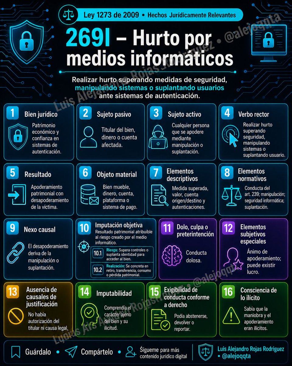 alejoqqta's tweet photo. Serie visual sobre los hechos jurídicamente relevantes en los delitos informáticos de la Ley 1273 de 2009. Material útil para estudiar, enseñar y fortalecer el análisis penal digital.

Guárdalo y compártelo.

#DelitosInformaticos #DerechoPenal #Ciberseguridad #Ley1273 #AlejoQQTA https://t.co/YQ5GtrX4ie
