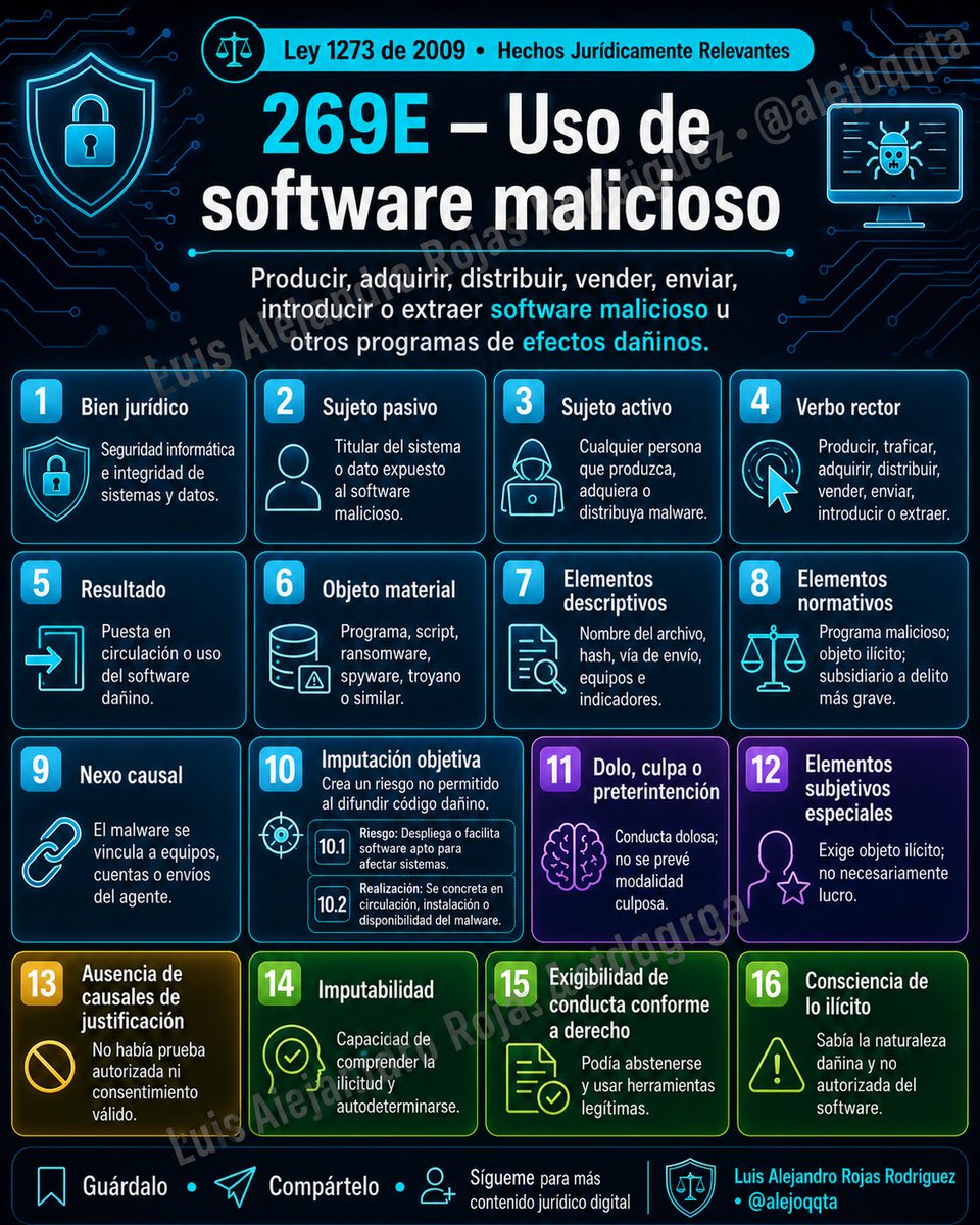 alejoqqta's tweet photo. Serie visual sobre los hechos jurídicamente relevantes en los delitos informáticos de la Ley 1273 de 2009. Material útil para estudiar, enseñar y fortalecer el análisis penal digital.

Guárdalo y compártelo.

#DelitosInformaticos #DerechoPenal #Ciberseguridad #Ley1273 #AlejoQQTA https://t.co/YQ5GtrX4ie