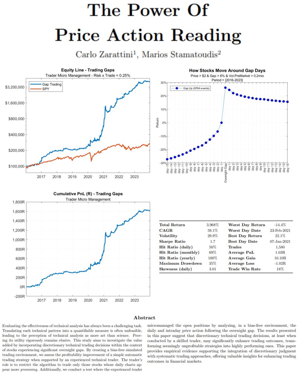 MatiasScalbi's tweet photo. 🔥 "The Power of Price Action Reading" Le mostraron 9.794 gráficos anónimos a un campeón de trading, sin ticker ni fechas ni noticias. Convirtió una estrategia perdedora en +3.968%

Zarattini, de Concretum, se juntó con Marios Stamatoudis, top performer del US Investing Championship 2023 a los 26 años, para responder la pregunta del millón: ¿leer gráficos es una habilidad real o es humo?

El experimento es una joya. Agarraron todos los gaps de más de 6% del mercado americano entre 2016 y 2023, 9.794 eventos, y probaron 6 estrategias mecánicas para operarlos: TODAS pierden o quedan en cero. Comprar gaps a lo bruto no funciona

Después le mostraron los 9.794 gráficos al trader, uno por uno, en un software que borra ticker, fechas, sector, noticias, precios y volumen. Solo las velas, en orden aleatorio y sin feedback de cómo venía. Aprobó 1.721, el 18%

Resultado con su selección y su manejo de posiciones:
- $100.000 se convierten en más de $4.000.000 en 8 años
- Retorno total de 3.968%, un 59,1% anual, con Sharpe de 1,70
- Costos de $0,01 por acción incluidos
- Ni un solo año en rojo en todo el período

Y lo que rompe el mito: ganó apenas el 18% de los trades. La ganancia promedio fue de 10,10R contra una pérdida promedio de -1,02R. Pierde chico 8 de cada 10 veces y cada tanto agarra una que paga por todas

Para no vender humo: es UN solo trader, y no cualquiera, un campeón. El paper no prueba que cualquiera pueda hacerlo, prueba que la habilidad existe y se puede medir. Que es justo lo contrario de lo que dice la academia hace 50 años

Mi conclusión: el price action no es astrología, pero tampoco es democrático. En manos expertas hay edge real y medible. La pregunta incómoda es cuántos de los que te lo venden lo tienen

Link al paper en el primer comentario