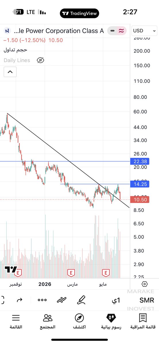 mo7tram2017's tweet photo. $SMR Retesting the trend... Volume and positive news are still present... Worth watching 🚀⏳ https://t.co/Jb3H7A0Z8T