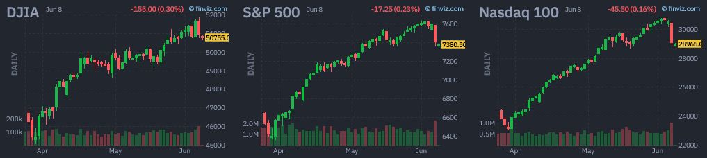 Tlee1228's tweet photo. The S&amp;P 500, Nasdaq, and Dow futures just opened in the red 📉📉

Looks like US stocks may extend losses after the Nasdaq had its steepest single-day drop on Friday since liberation day last year https://t.co/uk88GFoxbW