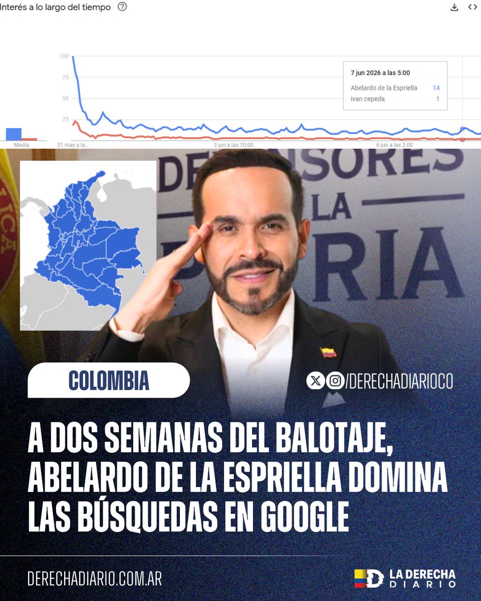 DerechaDiarioCO's tweet photo. 🚨🇨🇴 | COLOMBIA DESPIERTA: A 14 días del balotaje presidencial, el derechista @ABDELAESPRIELLA domina las búsquedas en Google y se consolida como el fenómeno político del momento en Colombia. https://t.co/gFqdNJLTqv