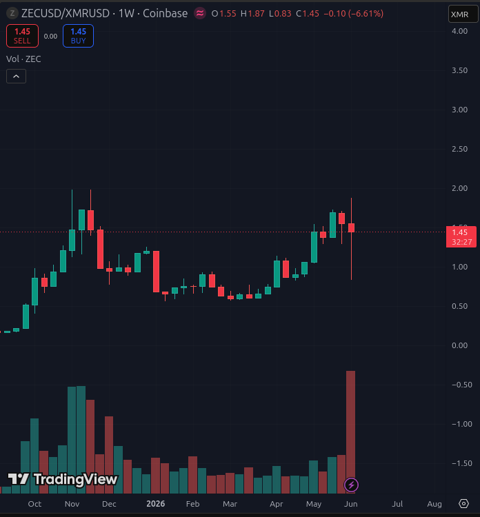 Spiderheard's tweet photo. whole lot of gravedancing but the $ZEC / $XMR chart tells a different story. might even close the week green. https://t.co/BAhxAyMwhe