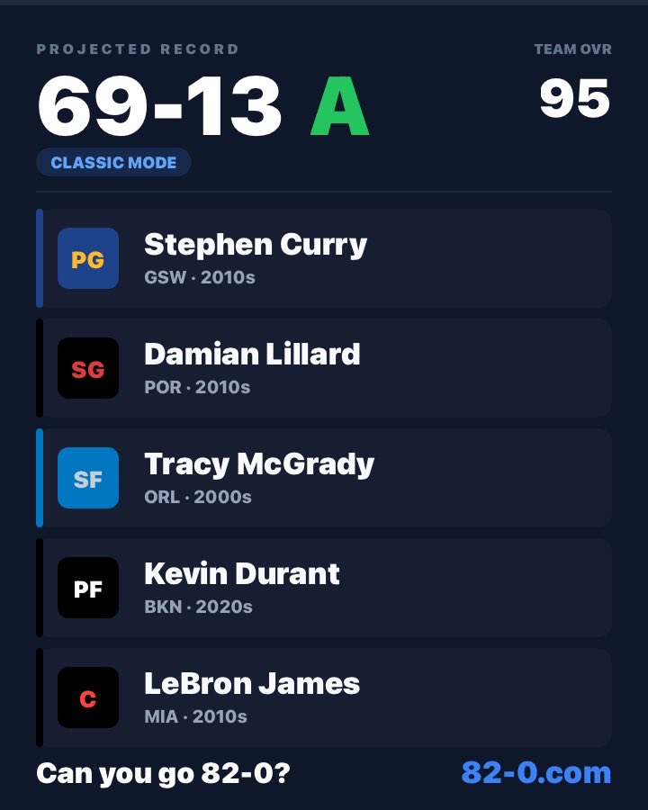 FSKPart3's tweet photo. This team in the modern era of basketball is not losing 13 games I don’t care what you say https://t.co/xTW9hGUQDd