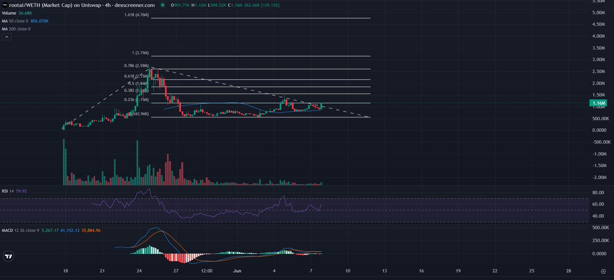 _orww's tweet photo. $rootAI my first base play and it might just pull a 10x

May God Bless us All https://t.co/eKbSWArH9E