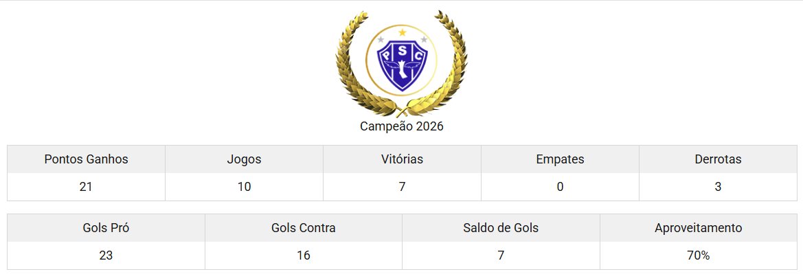 SrGoool's tweet photo. Paysandu campeão da Copa Verde!

13 edições da Copa Verde;
10 finais do Paysandu;
6 títulos e 4 vices;
3 títulos seguidos (2024, 2025 e 2026);
4 títulos em cima de goianos.

#srgoool #estatísticas #curiosidades https://t.co/rVmm4XaF7v