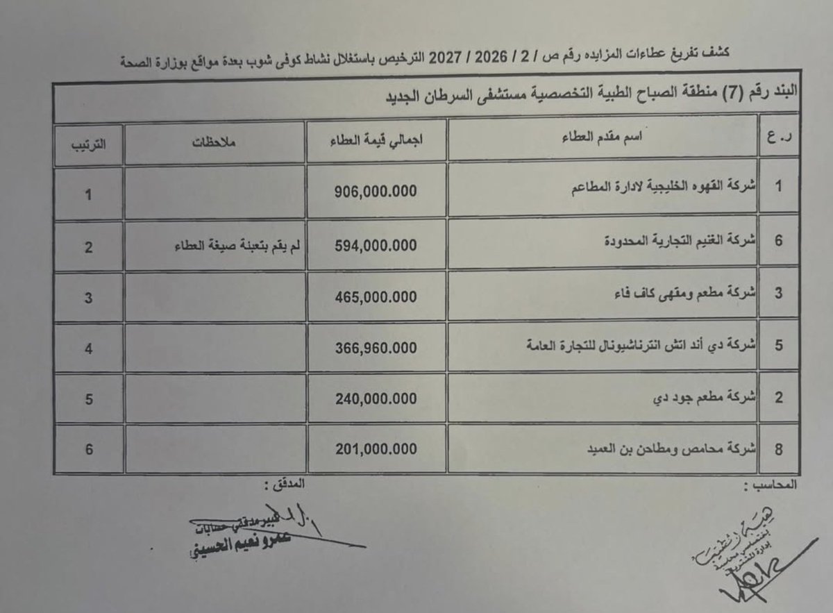 Ahdath_kw's tweet photo. مزايدات (الكافيهات) للحصول على مواقع في بعص مستشفيات الكويت :

مقهى كاريبو يدفع مبلغ 906 ألف دينار للحصول على (كافيه) داخل مستشفى السرطان الجديد

- وشركة الغنيم (كوفي بين) تدفع اجمالي 408 الف دينار وتحصل على مكانين بمركز الراشد للحساسية + اسنان الفروانية

- شركة المطاحن تدفع 258 الف دينار وتحصل على مكان في مستشفى الرازي .

#الكويت
#الكويت_الآن 
#وزارة_الصحة
#وزارة_الداخلية 
#وزارة_التربية