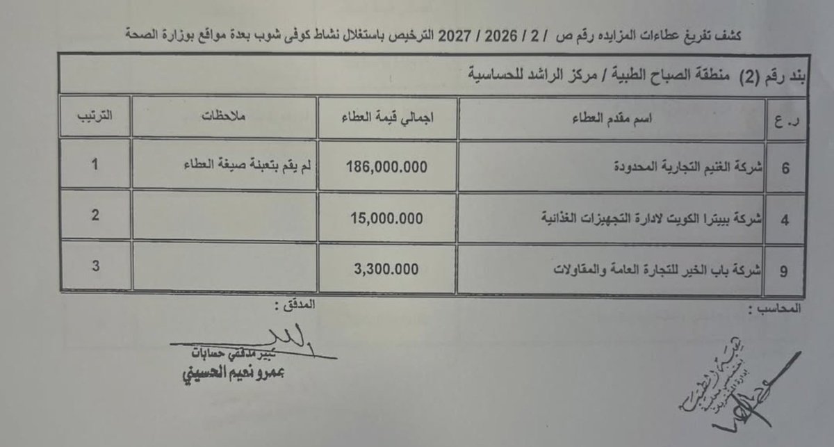 Ahdath_kw's tweet photo. مزايدات (الكافيهات) للحصول على مواقع في بعص مستشفيات الكويت :

مقهى كاريبو يدفع مبلغ 906 ألف دينار للحصول على (كافيه) داخل مستشفى السرطان الجديد

- وشركة الغنيم (كوفي بين) تدفع اجمالي 408 الف دينار وتحصل على مكانين بمركز الراشد للحساسية + اسنان الفروانية

- شركة المطاحن تدفع 258 الف دينار وتحصل على مكان في مستشفى الرازي .

#الكويت
#الكويت_الآن 
#وزارة_الصحة
#وزارة_الداخلية 
#وزارة_التربية