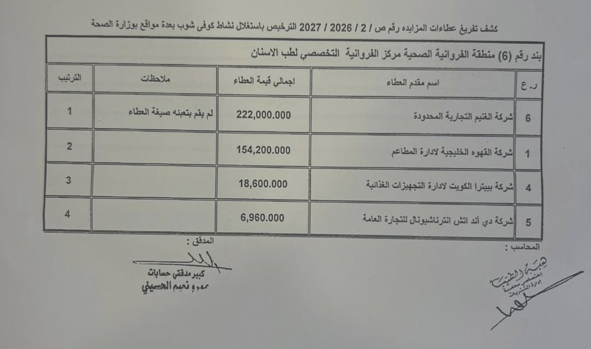 Ahdath_kw's tweet photo. مزايدات (الكافيهات) للحصول على مواقع في بعص مستشفيات الكويت :

مقهى كاريبو يدفع مبلغ 906 ألف دينار للحصول على (كافيه) داخل مستشفى السرطان الجديد

- وشركة الغنيم (كوفي بين) تدفع اجمالي 408 الف دينار وتحصل على مكانين بمركز الراشد للحساسية + اسنان الفروانية

- شركة المطاحن تدفع 258 الف دينار وتحصل على مكان في مستشفى الرازي .

#الكويت
#الكويت_الآن 
#وزارة_الصحة
#وزارة_الداخلية 
#وزارة_التربية