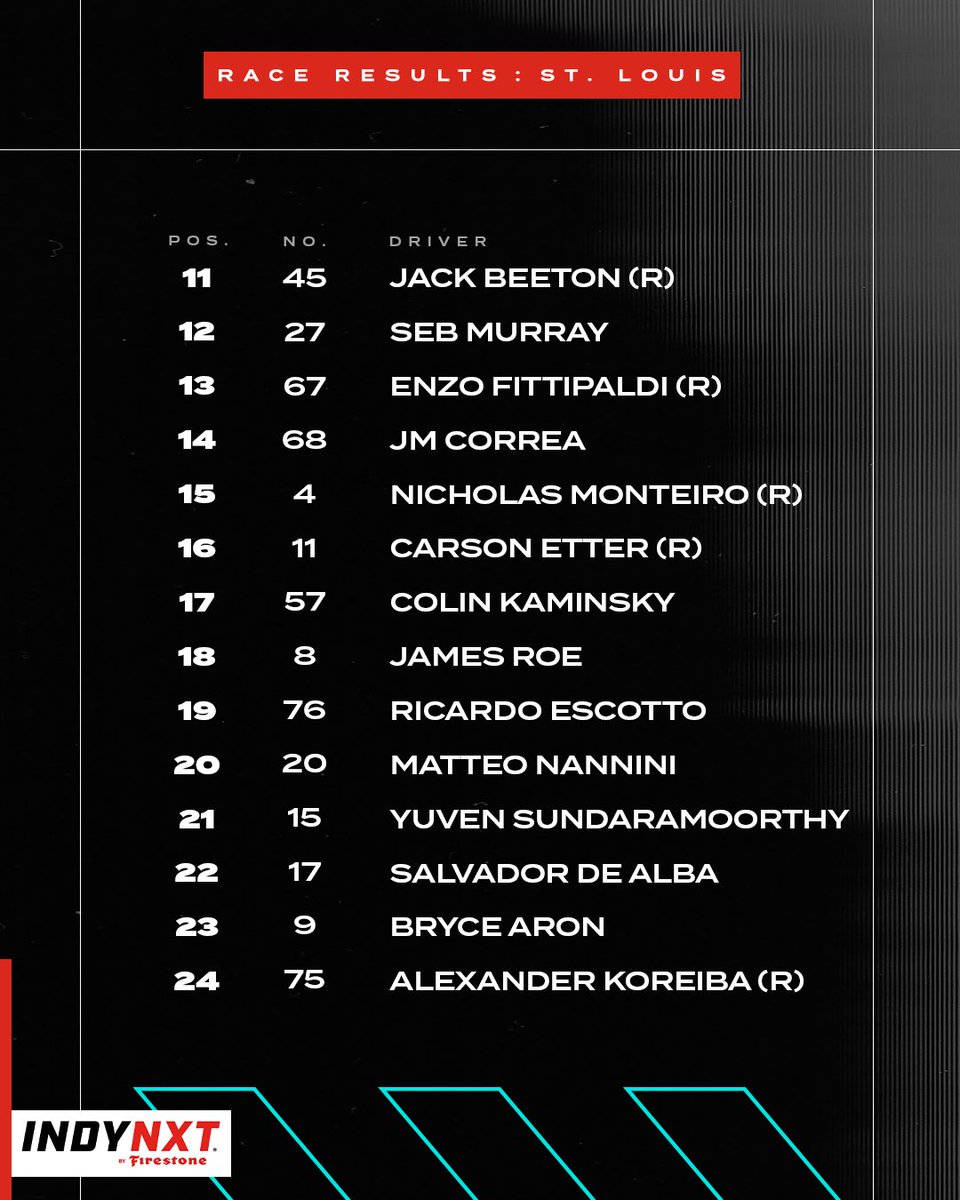 INDYNXT's tweet photo. A race we won't soon forget 👏
 
Where did your favorite driver finish in St. Louis? https://t.co/sHUnBz1K1p