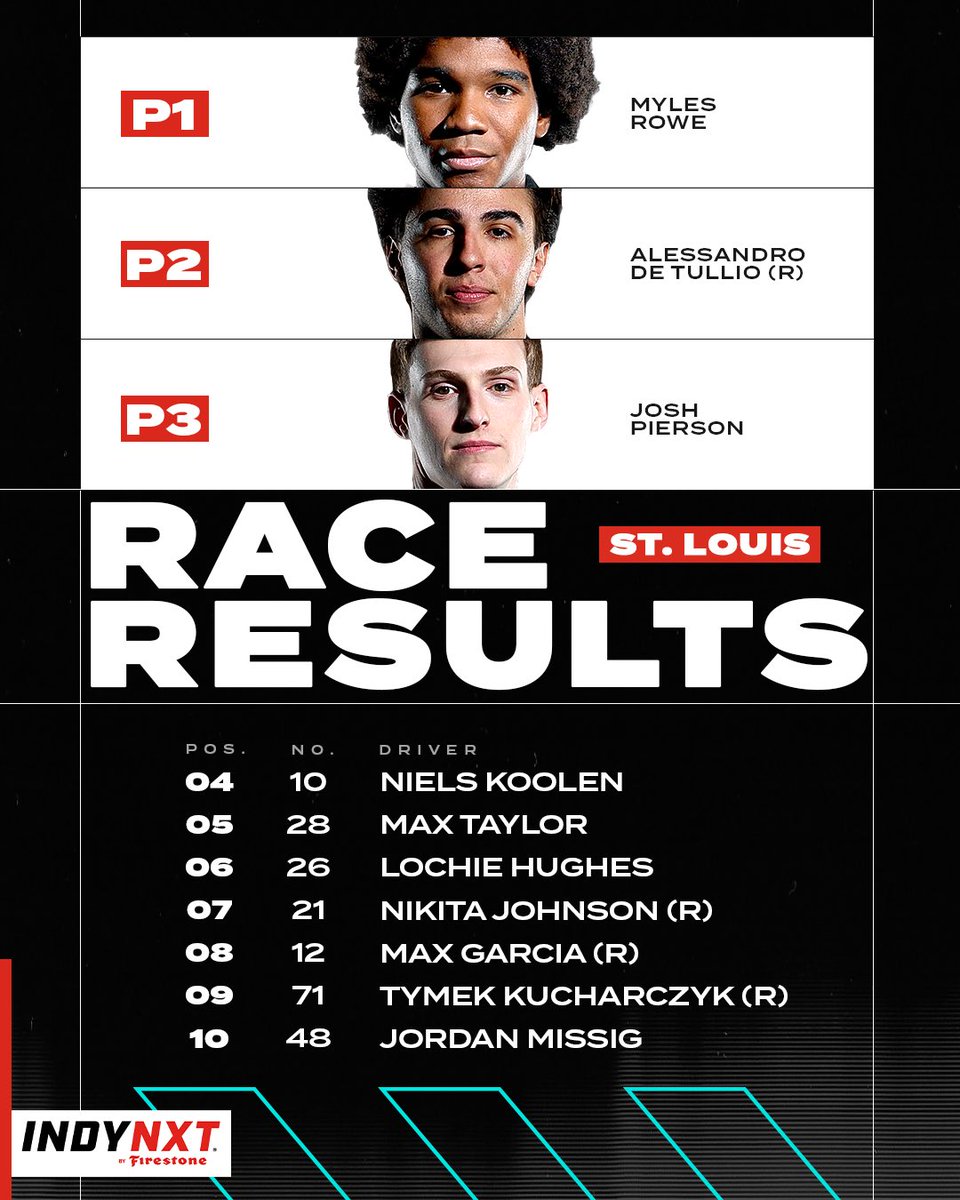 INDYNXT's tweet photo. A race we won't soon forget 👏
 
Where did your favorite driver finish in St. Louis? https://t.co/sHUnBz1K1p