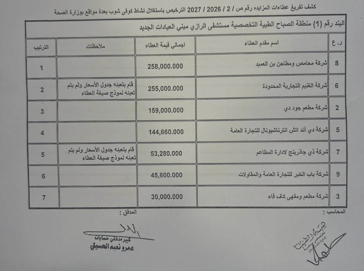 Ahdath_kw's tweet photo. مزايدات (الكافيهات) للحصول على مواقع في بعص مستشفيات الكويت :

مقهى كاريبو يدفع مبلغ 906 ألف دينار للحصول على (كافيه) داخل مستشفى السرطان الجديد

- وشركة الغنيم (كوفي بين) تدفع اجمالي 408 الف دينار وتحصل على مكانين بمركز الراشد للحساسية + اسنان الفروانية

- شركة المطاحن تدفع 258 الف دينار وتحصل على مكان في مستشفى الرازي .

#الكويت
#الكويت_الآن 
#وزارة_الصحة
#وزارة_الداخلية 
#وزارة_التربية