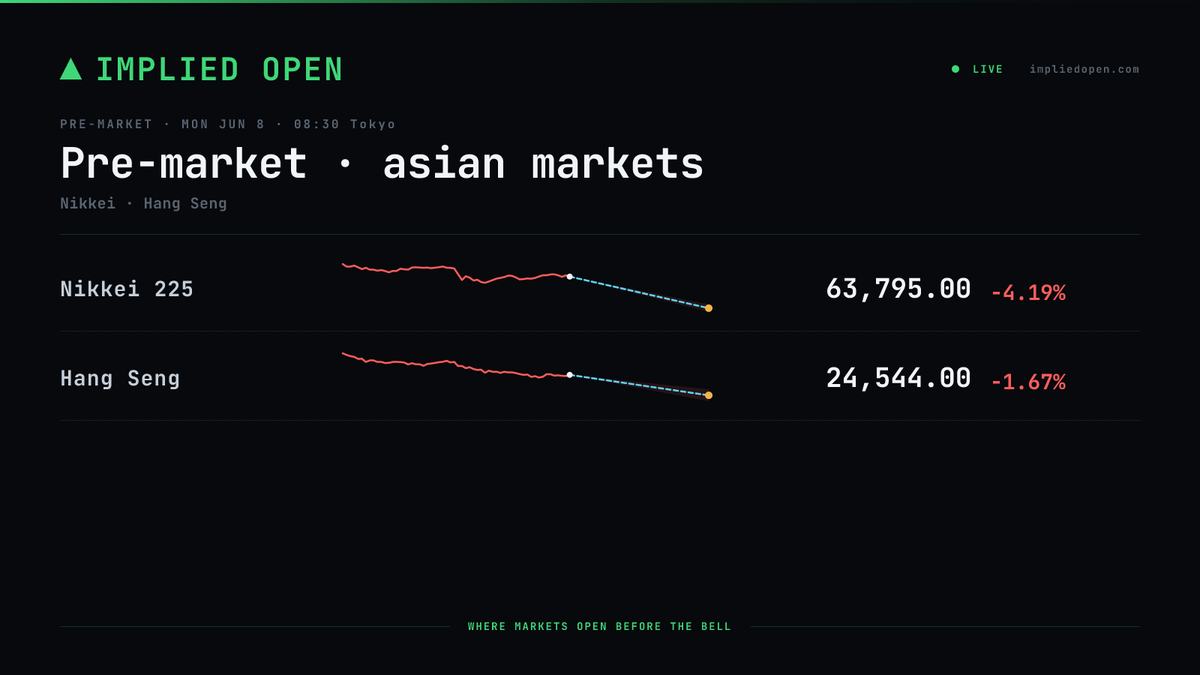 ImpliedOpen's tweet photo. Asian pre-market · Mon Jun 8

🔴 Nikkei 225  63,795.00  −4.19%
🔴 Hang Seng  24,544.00  −1.67% https://t.co/RogmQc5MdX