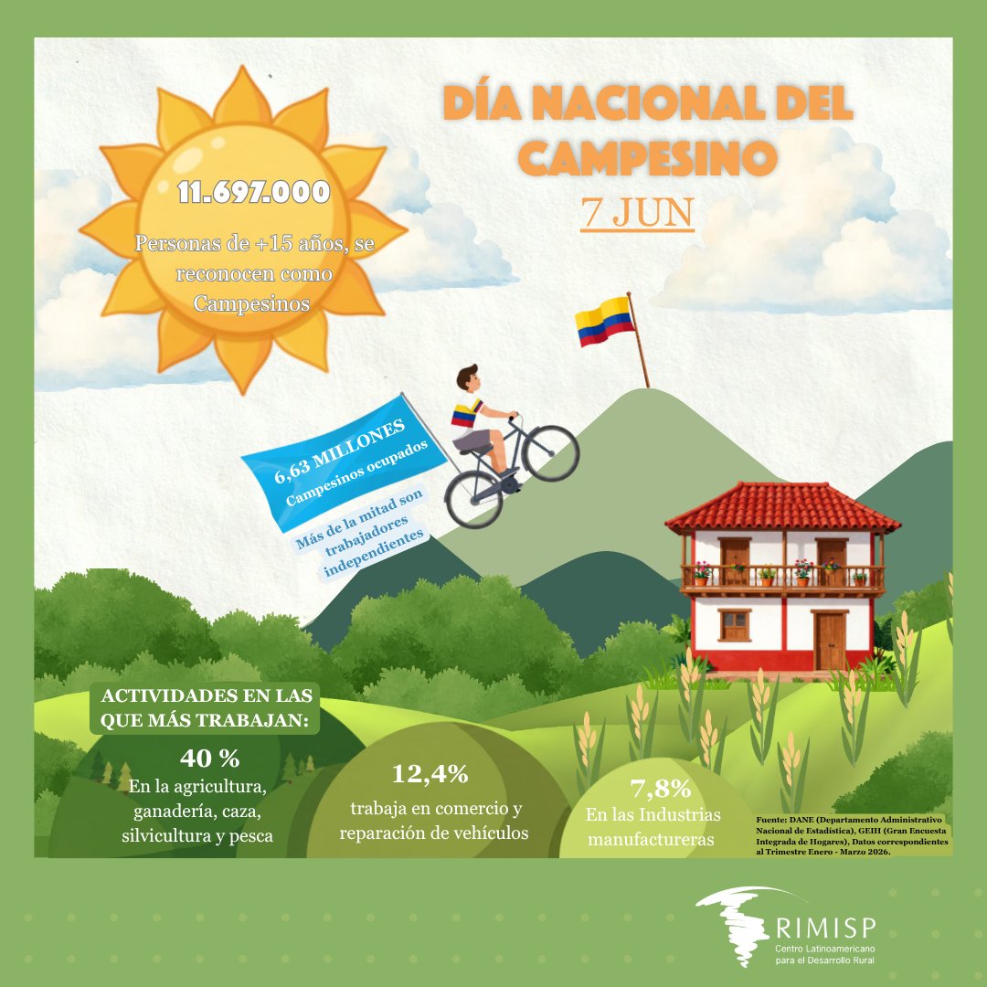 Rimisp's tweet photo. 🌾🇨🇴 Hoy celebramos el #DíaNacionalDelCampesino. Reconocemos a los más de 11 millones de personas que son el motor de Colombia 🇨🇴.

Su trabajo incansable y demuestran día a día que son una fuerza imparable en el campo y la ciudad.
 ¡Gracias por sembrar futuro! https://t.co/2h7HKphLaH