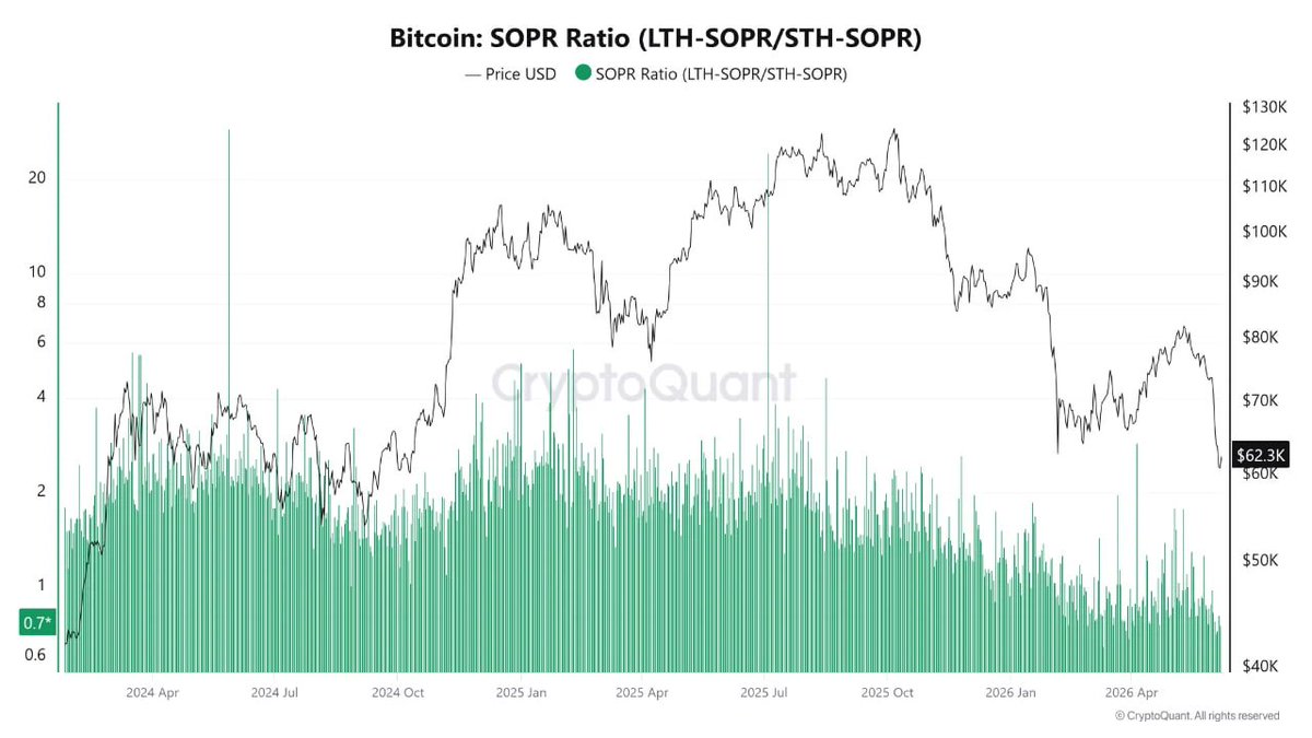CryptoQuant_KR's tweet photo. "시장 구조가 바뀌고 있는가, 세 가지 온체인 지표가 보여주는 #BTC 바닥 구간"

많은 투자자들이 같은 질문을 하고 있습니다.

왜 비트코인은 오르지 못하고 있을까?

ETF 상품은 존재합니다. 기업들의 비트코인 채택도 계속되고 있습니다. 규제 프레임워크도 개선되고 있습니다. 그런데도 비트코인은 $60k 구간까지 하락했고, 최근에는 이번 사이클의 새로운 저점에 도달했습니다.

그 원인은 비트코인 자체가 아닐 수 있습니다.

오히려 비트코인은 인공지능, 그리고 대형 기술기업 IPO 가능성과 같은 강력한 투자 테마들과 자금을 두고 경쟁하고 있습니다. 투자자들이 이러한 기회로 자금을 이동하면서, 크립토 시장은 신규 매수자 부족을 겪고 있습니다.

하지만 온체인 데이터는 중요한 흐름을 보여주고 있습니다.

특히 세 가지 지표가 눈에 띕니다.

• LTH-SOPR / STH-SOPR 비율
• 수익 상태에 있는 공급량
• 200주 이동평균선과 실현가격
LTH-SOPR / STH-SOPR 비율은 크게 하락했습니다. 이는 장기 투자자들이 이전 강세장 때처럼 큰 수익을 실현하고 있지 않다는 뜻입니다.
수익 상태에 있는 공급량은 약 47%까지 떨어졌습니다. 이는 비트코인 보유자의 절반 이상이 현재 본전 부근이거나 손실 구간에 있다는 의미입니다. 공급량의 90% 이상이 수익 상태에 놓이는 강세장 환경과는 뚜렷한 차이가 있습니다.

동시에 비트코인은 역사적으로 중요한 두 가지 밸류에이션 구간에 접근하고 있습니다. 바로 200주 이동평균선과 실현가격입니다. 두 지표 모두 과거 약세장에서 주요 지지 구간으로 작용한 바 있습니다.

이 지표들을 종합하면, 시장 내부의 투기적 과열은 상당 부분 제거된 것으로 보입니다. 시장 심리는 환희에서 신중함으로 이동했고, 투자자들은 인내와 매집이 필요한 구간에 들어서고 있습니다.

물론 이것이 이미 바닥이 형성됐다는 뜻은 아닙니다. 다만 비트코인이 구조적으로 붕괴하고 있는 것은 아니라는 점을 시사합니다.

현재 비트코인은 글로벌 시장에서 가장 강력한 투자 내러티브들과 경쟁하는 과정에서 수요 부족을 겪고 있는 것으로 볼 수 있습니다.

지금 시장은 중요한 바닥 테스트 구간에 있습니다. 다음 큰 움직임은 새로운 자금이 비트코인 생태계로 다시 유입되는지에 달려 있을 가능성이 높습니다.

✏️ 한 줄 요약
#BTC 는 구조적 붕괴보다는 신규 매수자 부족 속에서 바닥 테스트를 진행 중이며, 수익권 물량 감소와 200주 이동평균선·실현가격 접근은 투기 과열이 상당 부분 해소됐음을 보여줍니다.

by: @xwinfinance 
원문보기
https://t.co/hvSZbJVf08

[크립토퀀트 무료회원 가입하기]
https://t.co/tcQLeES9mw

위 링크로 가입하시면 일주일간 어드밴스 플랜을 무료로 이용하실 수 있습니다. 온체인데이터로 시장 흐름을 깊이 있게 분석해 보세요!