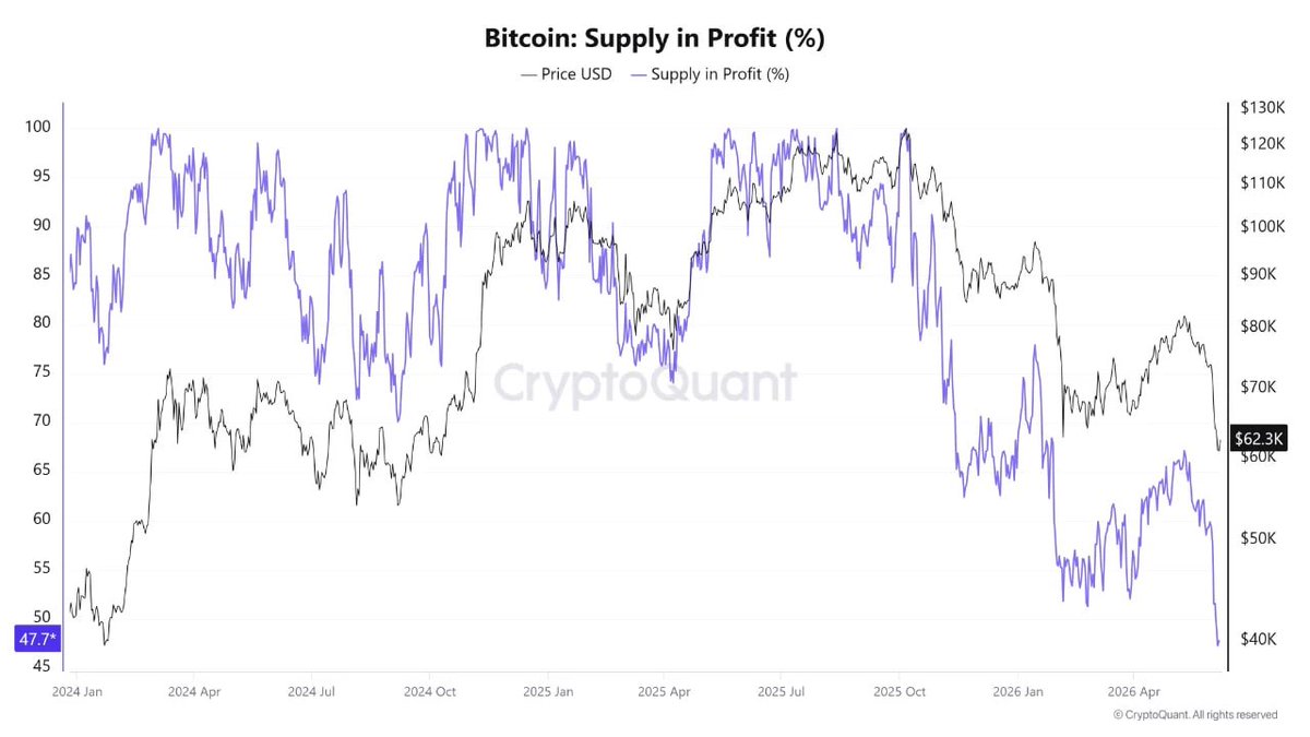 CryptoQuant_KR's tweet photo. "시장 구조가 바뀌고 있는가, 세 가지 온체인 지표가 보여주는 #BTC 바닥 구간"

많은 투자자들이 같은 질문을 하고 있습니다.

왜 비트코인은 오르지 못하고 있을까?

ETF 상품은 존재합니다. 기업들의 비트코인 채택도 계속되고 있습니다. 규제 프레임워크도 개선되고 있습니다. 그런데도 비트코인은 $60k 구간까지 하락했고, 최근에는 이번 사이클의 새로운 저점에 도달했습니다.

그 원인은 비트코인 자체가 아닐 수 있습니다.

오히려 비트코인은 인공지능, 그리고 대형 기술기업 IPO 가능성과 같은 강력한 투자 테마들과 자금을 두고 경쟁하고 있습니다. 투자자들이 이러한 기회로 자금을 이동하면서, 크립토 시장은 신규 매수자 부족을 겪고 있습니다.

하지만 온체인 데이터는 중요한 흐름을 보여주고 있습니다.

특히 세 가지 지표가 눈에 띕니다.

• LTH-SOPR / STH-SOPR 비율
• 수익 상태에 있는 공급량
• 200주 이동평균선과 실현가격
LTH-SOPR / STH-SOPR 비율은 크게 하락했습니다. 이는 장기 투자자들이 이전 강세장 때처럼 큰 수익을 실현하고 있지 않다는 뜻입니다.
수익 상태에 있는 공급량은 약 47%까지 떨어졌습니다. 이는 비트코인 보유자의 절반 이상이 현재 본전 부근이거나 손실 구간에 있다는 의미입니다. 공급량의 90% 이상이 수익 상태에 놓이는 강세장 환경과는 뚜렷한 차이가 있습니다.

동시에 비트코인은 역사적으로 중요한 두 가지 밸류에이션 구간에 접근하고 있습니다. 바로 200주 이동평균선과 실현가격입니다. 두 지표 모두 과거 약세장에서 주요 지지 구간으로 작용한 바 있습니다.

이 지표들을 종합하면, 시장 내부의 투기적 과열은 상당 부분 제거된 것으로 보입니다. 시장 심리는 환희에서 신중함으로 이동했고, 투자자들은 인내와 매집이 필요한 구간에 들어서고 있습니다.

물론 이것이 이미 바닥이 형성됐다는 뜻은 아닙니다. 다만 비트코인이 구조적으로 붕괴하고 있는 것은 아니라는 점을 시사합니다.

현재 비트코인은 글로벌 시장에서 가장 강력한 투자 내러티브들과 경쟁하는 과정에서 수요 부족을 겪고 있는 것으로 볼 수 있습니다.

지금 시장은 중요한 바닥 테스트 구간에 있습니다. 다음 큰 움직임은 새로운 자금이 비트코인 생태계로 다시 유입되는지에 달려 있을 가능성이 높습니다.

✏️ 한 줄 요약
#BTC 는 구조적 붕괴보다는 신규 매수자 부족 속에서 바닥 테스트를 진행 중이며, 수익권 물량 감소와 200주 이동평균선·실현가격 접근은 투기 과열이 상당 부분 해소됐음을 보여줍니다.

by: @xwinfinance 
원문보기
https://t.co/hvSZbJVf08

[크립토퀀트 무료회원 가입하기]
https://t.co/tcQLeES9mw

위 링크로 가입하시면 일주일간 어드밴스 플랜을 무료로 이용하실 수 있습니다. 온체인데이터로 시장 흐름을 깊이 있게 분석해 보세요!