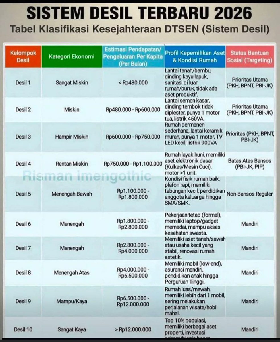 bakuldimsum_'s tweet photo. Sistem desil di indo tuh menurut gue aneh. Masa penghasilan 4-6juta termasuk menengah keatas? Punya mobil pula??? Gue punya beat aja udah alhamdulilah. Pantesan gue mau daftar KIP katanya ga pantes, gue ga ngarep bansos cuma mau daftar KIP buat anak gue😹
Padahal penghasilan gue tuh buat menghidupi 5org.