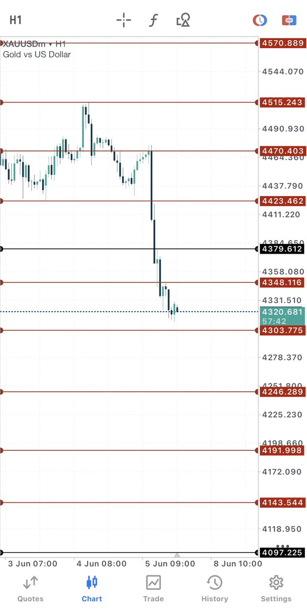 FamilyFriendst's tweet photo. Updated FFT Daily EA calibrated Levels (1hr chart)  @everyone 

FFT Daily EA calibrated Levels (1hr chart) - These levels can be used to take manual trades up and down or use for analysis. We use these levels to Scalp running trades in loss/profits with your own risk management. This is in addition to the normal signals we post on our VIP signal channel🔥🏆