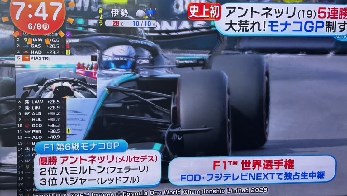 109yan's tweet photo. 今朝のめざましテレビで昨夜のF1モナコGPやってたよ〜✨ https://t.co/ILQFyQ7GF5