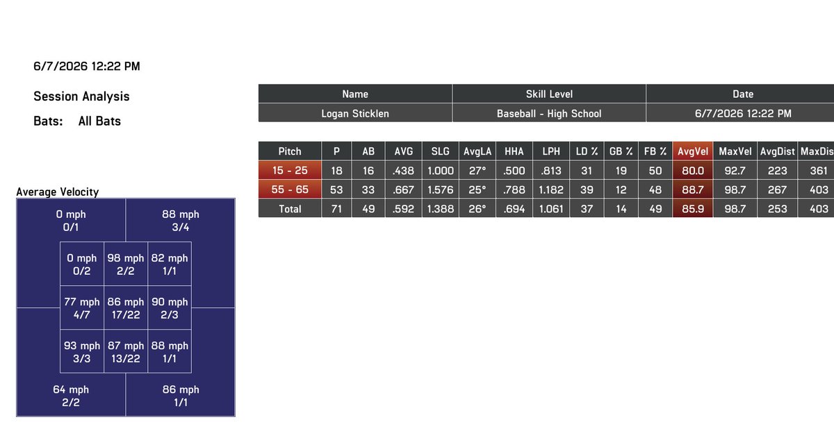 LoganSticklen29's tweet photo. Great first evaluation with @fcastorenaBoSox 

Appreciate the instruction, feedback, and development plan moving forward.

HitTrax highlights (wood bat):
85.9 Avg EV | 98.7 Max EV | 
403 ft Max Distance

@katyhsbaseball @ScorpionsBsb1 @ProdigySportsTX https://t.co/Cxuq857eDk