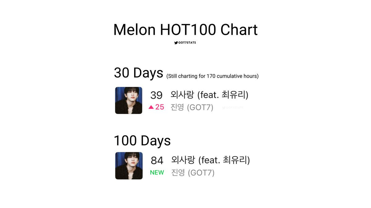 GOT7STATS's tweet photo. Melon HOT100 Chart — Park Jinyoung
260608 08:00 KST

30 Days
39. One-sided love (feat. Choi Yu Ree) [🔺25]*

100 Days
84. One-sided love (feat. Choi Yu Ree) [RE]*

*new peak
—
@JINYOUNG #ParkJinyoung #박진영 
@GOT7Official @GOT7 #GOT7 https://t.co/QNSzbcSllY