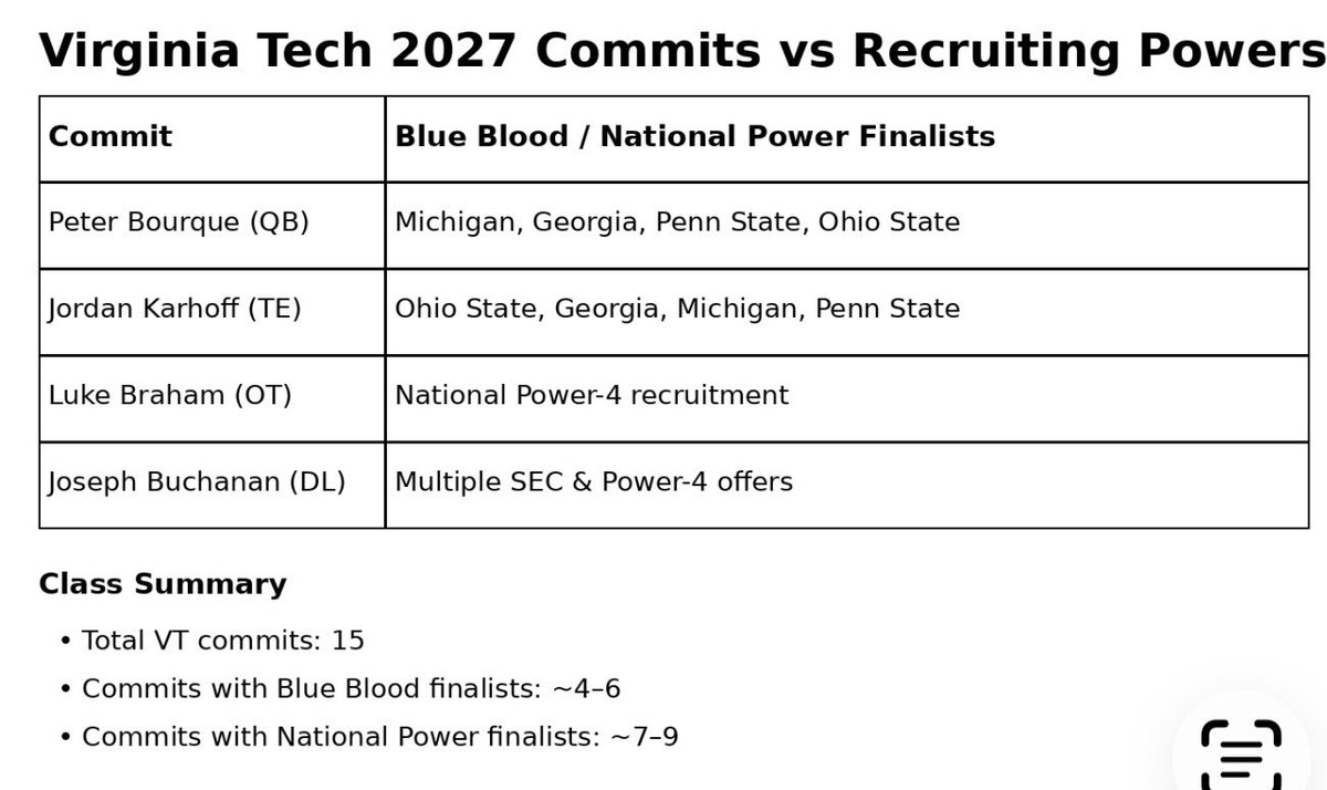 snowdoggie80's tweet photo. @govols149 @CryptoOwun Virginia Techβs 2027 class isnβt just highly rankedβitβs winning head-to-head recruiting battles against college football powers. Facts loser.
π¦ 15 commits
π¦ ~4-6 beat out traditional blue bloods
π¦ ~7-9 beat out national recruiting powers
#Hokies #VTFootball https://t.co/oOKMArWYsG